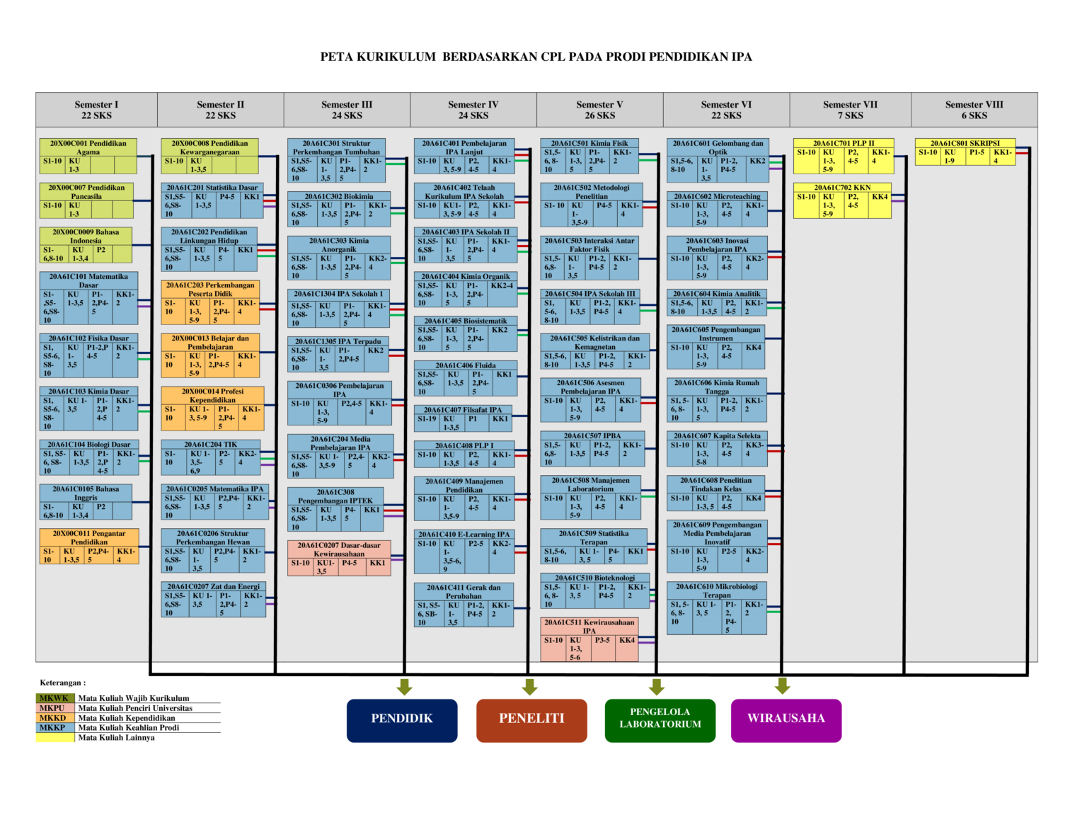 Peta Kurikulum - Program Studi Pendidikan IPA